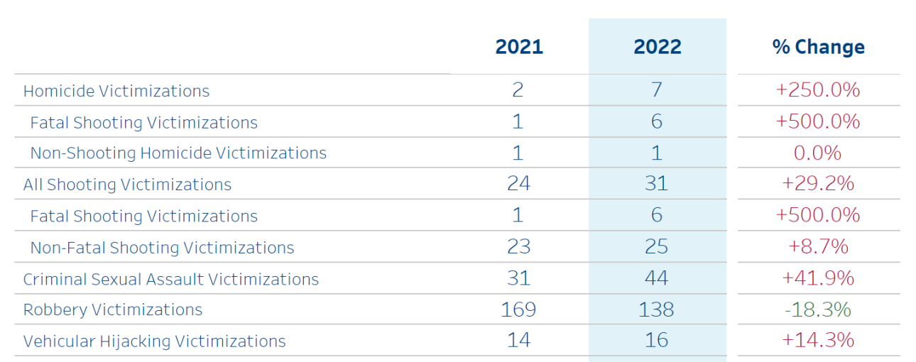 49th Ward 2021 - 2022 crime data